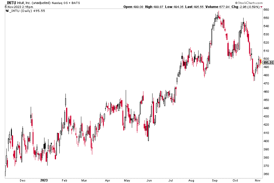 Intuit: A Series of Bad News Events Halts the Uptrend, Earnings on Deck, 2023