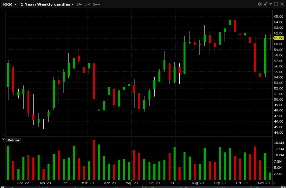Kohlberg Kravis Roberts & Co. L.P. (Symbol: KKR) November 17 ’23 58 puts, November 7, 2023