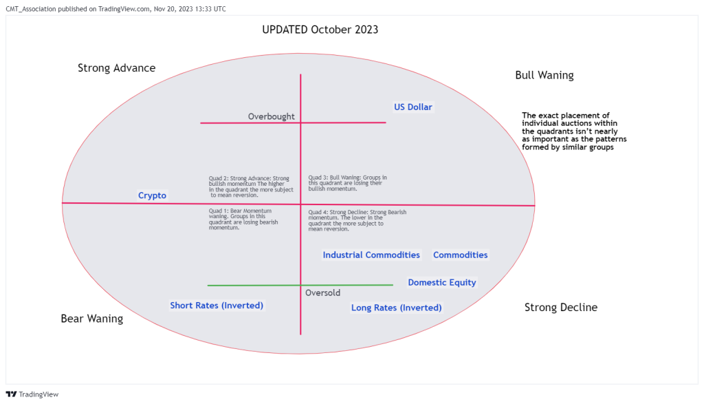 Visualizing Business and Market Cycles Through Market Momentum 2 - 2023 distilled matrix from 2023