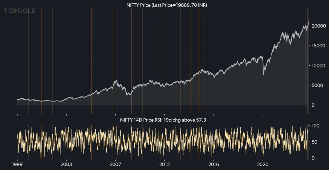 Asset Spotlight: Nifty breaks through 20,000!