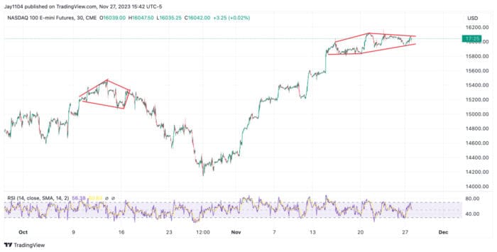 Stocks Drop On November 27, 2023, As The Rally Stalls Out