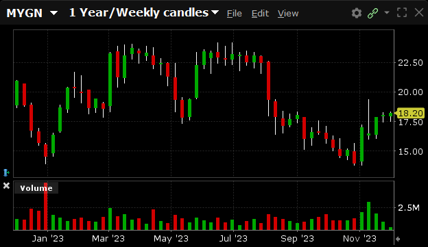 MYGN has a 52-week high of $24.21 and a 52-week low of $13.82.