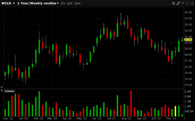 WCLD is currently trading at $30. WCLD has a 52-week high of $34.93 and a 52-week low of $23.26.