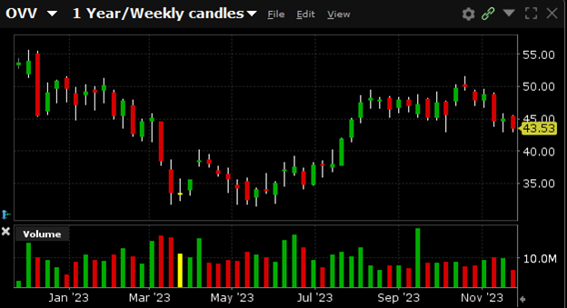 OVV is currently trading at $43.53. OVV has a 52-week high of $56.04 and a 52-week low of $31.81.