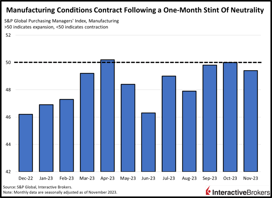 Manufacturing Conditions Contracts Following a One-Month Stint Of Neutrality