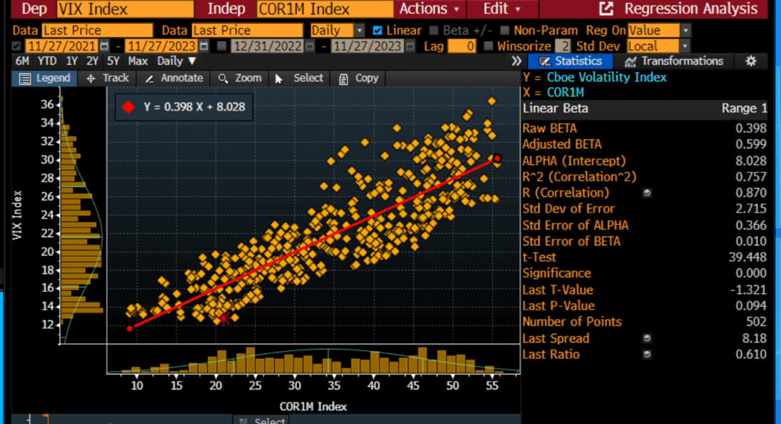 Regression Analysis, 2 Years, with COR1M as the Independent Variable and VIX as the Dependent Variable