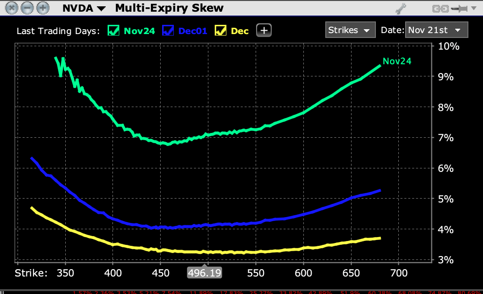 NVDA Skew for Options Expiring November 24th (green), December 1st (blue), December 8th (yellow)