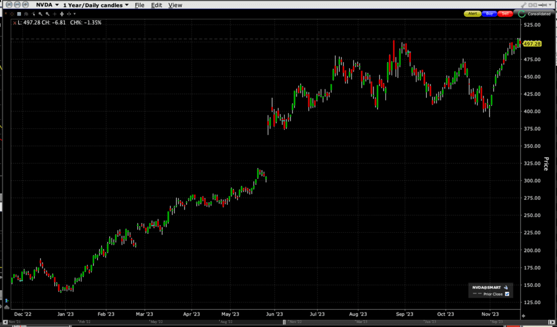NVDA, 1-Year Daily Candles