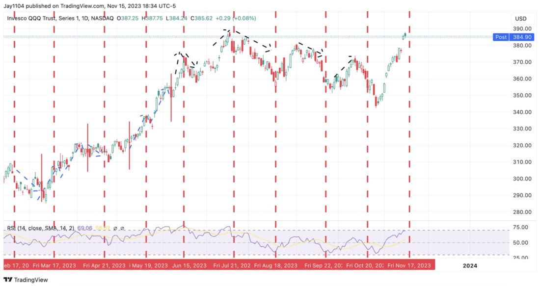 QQQ, Series 1, 1D, NASDAQ, November 15, 2023, TradingView