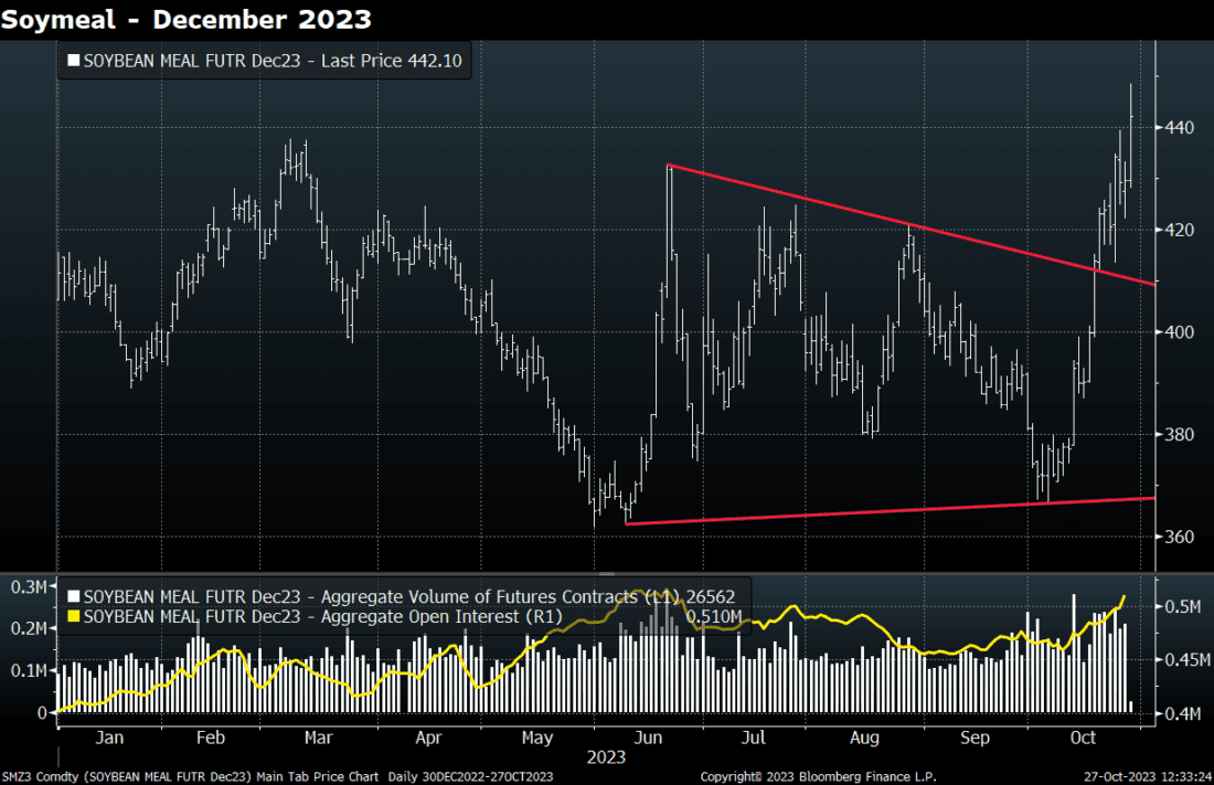Soymeal - December 2023