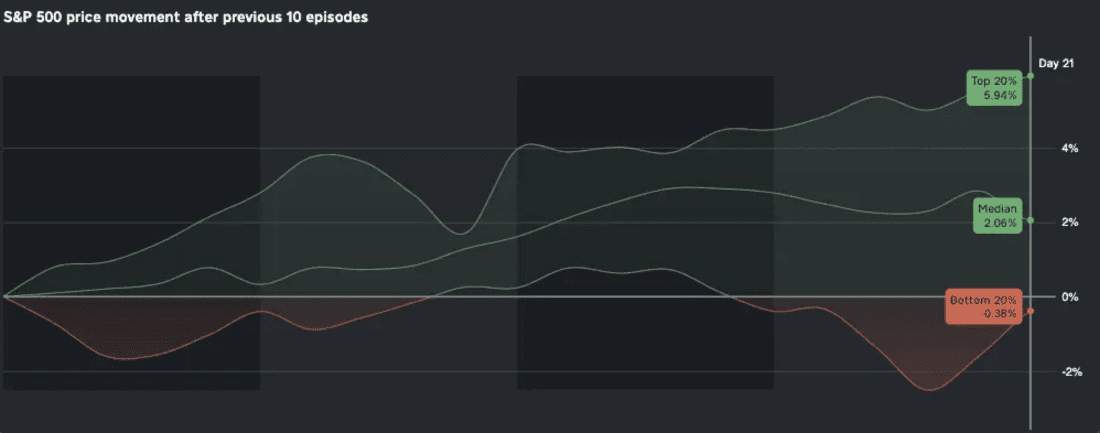 S&P 500 (SPX) price movement after previous 10 episodes, Toggle AI