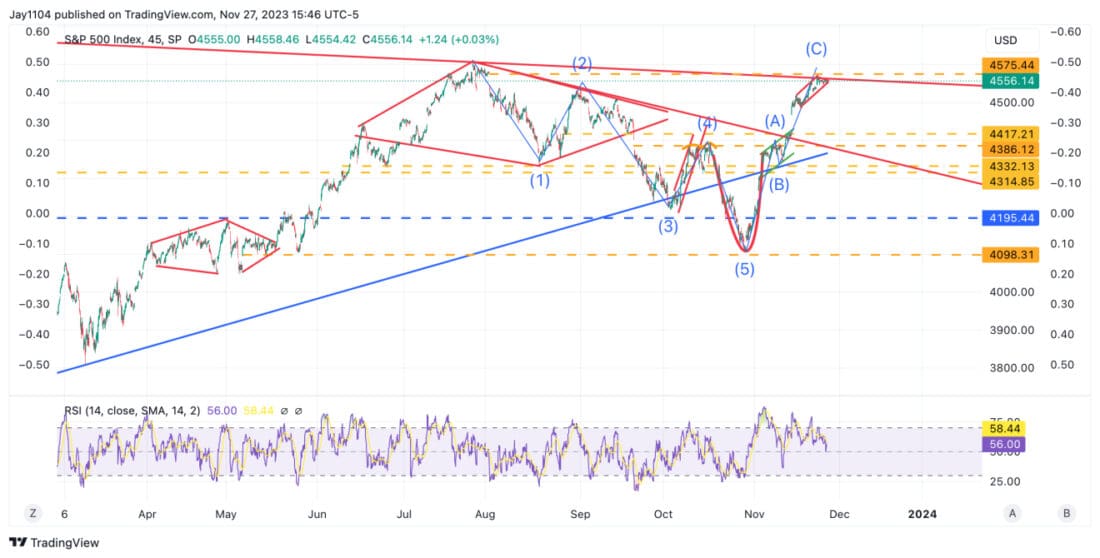 S&P 500 (SPX)
