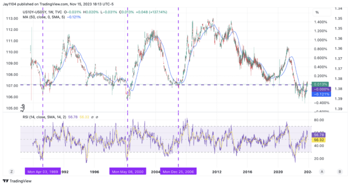 Stocks Stall As Yield Curve Normalization Process Takes Another Step Forward