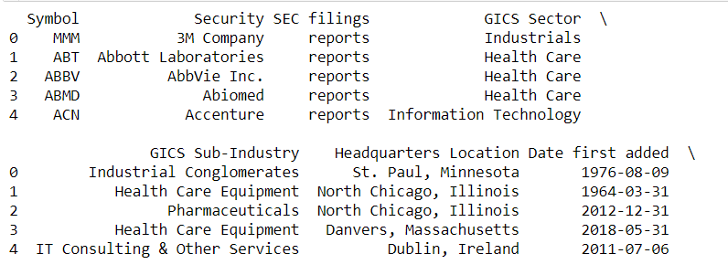 Stock Market Data: Obtaining Data, Visualization & Analysis in Python ...