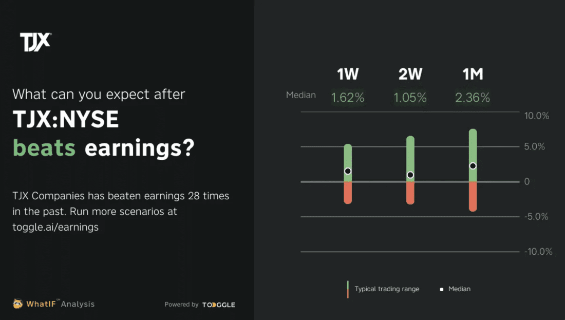 Earnings Update, TJX Companies, TJX:NYSE, Toggle AI, WhatIF Analysis