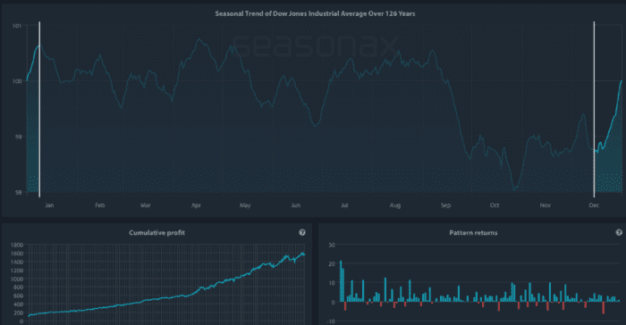 Average Stock Rally Chart Year-End Stock Market Rally: Myth or Reality?