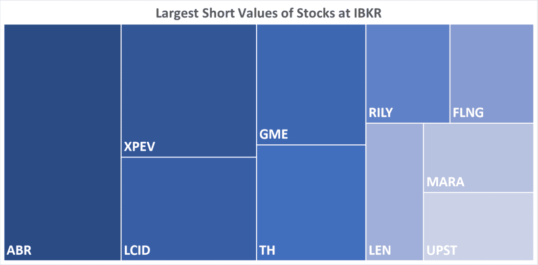 Largest Short Values of Stocks at IBKR
