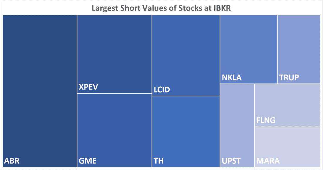 Largest Short Values of Stocks at IBKR