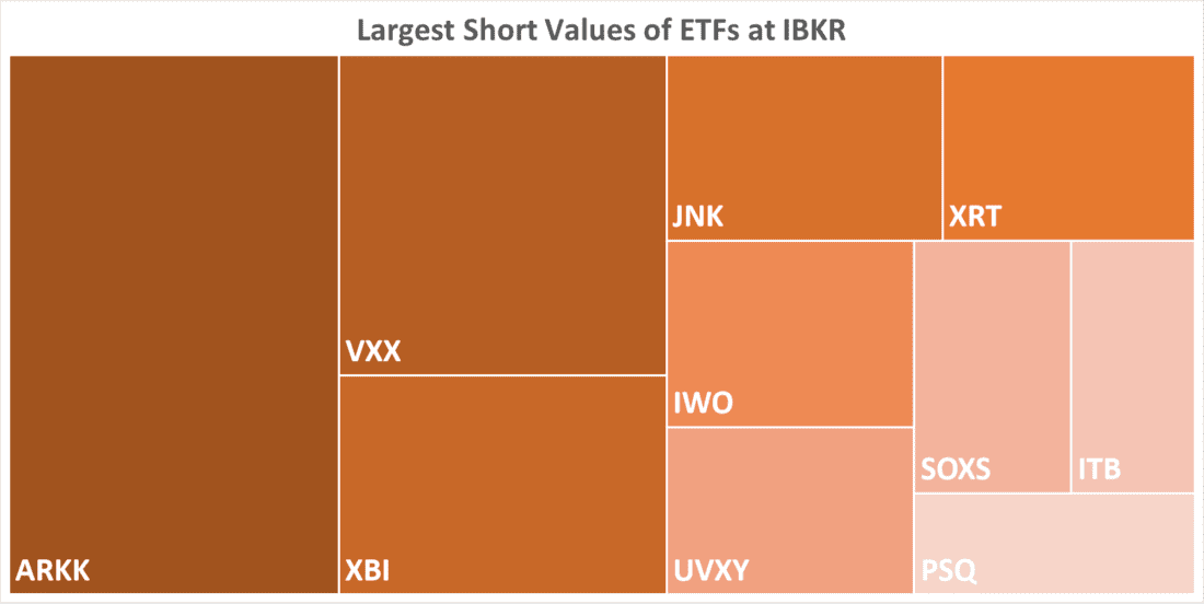 Largest Short Values of ETFs at IBKR