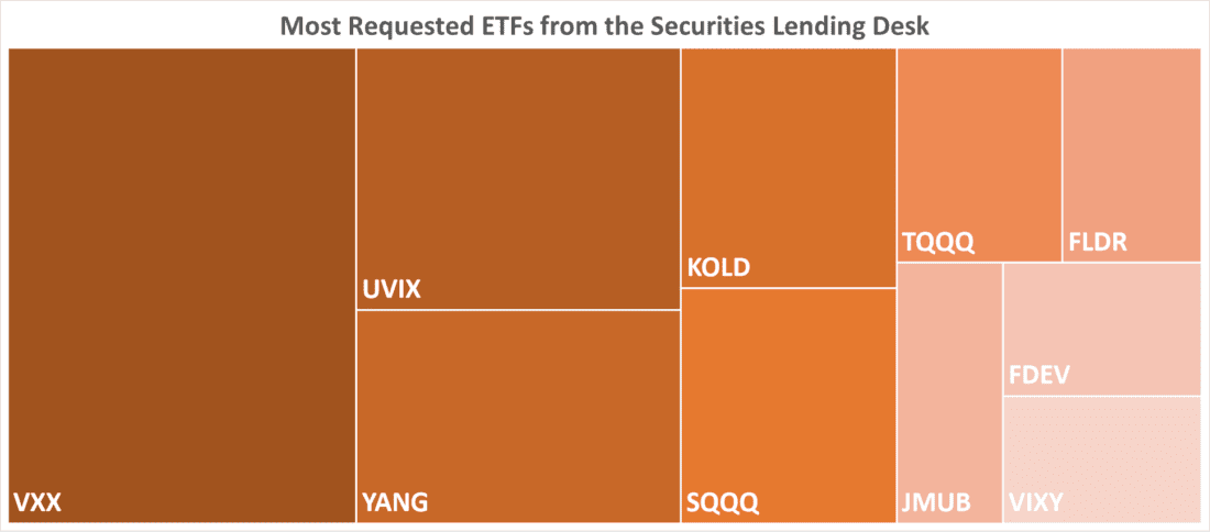 Most Requested ETFs from the Securities Lending Desk