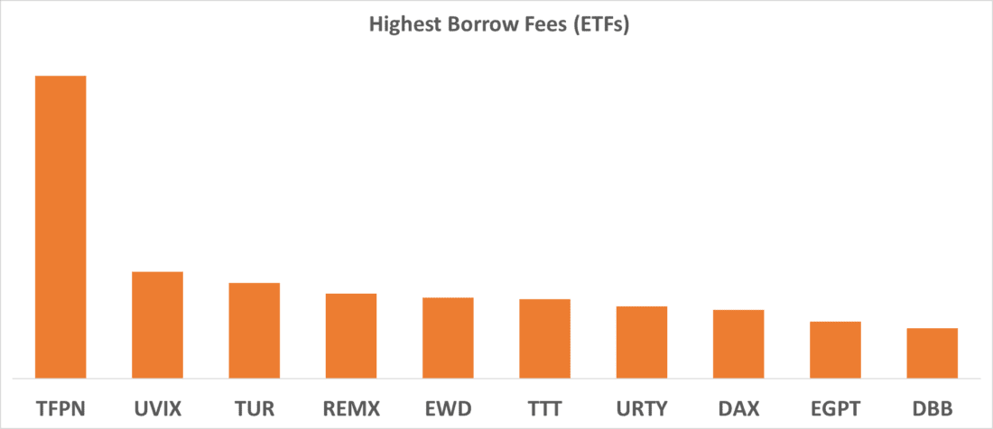 Highest Borrow Fees (ETFs)