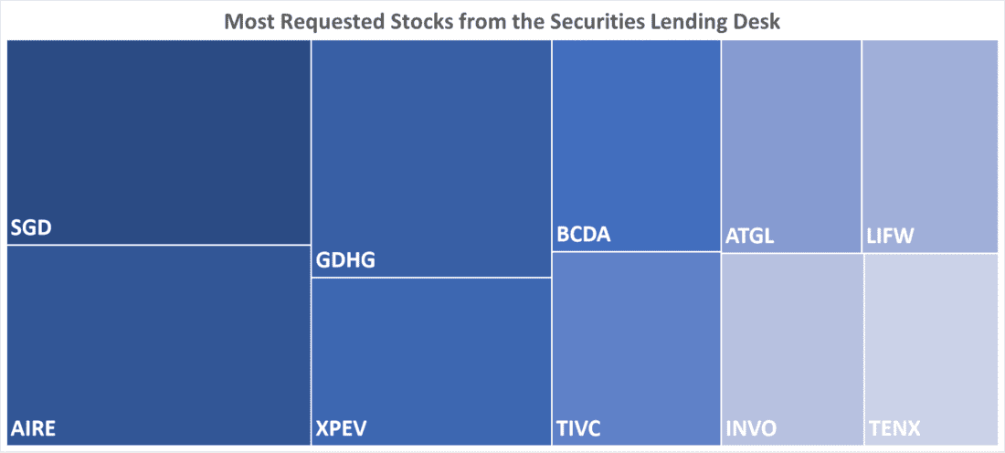 Most Requested Stocks from the Securities Lending Desk