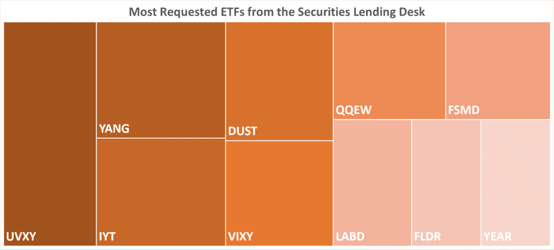 Most Requested ETFs from the Securities Lending Desk