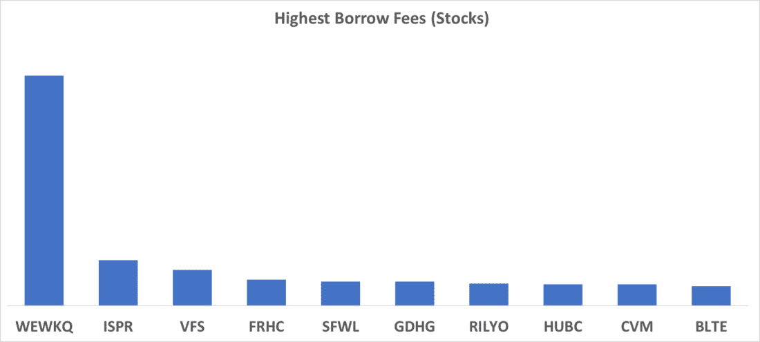 Highest Borrows Fees (Stocks)