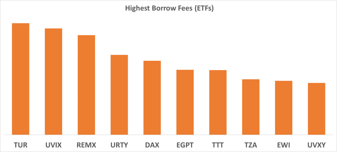 Highest Borrow Fees (ETFs)