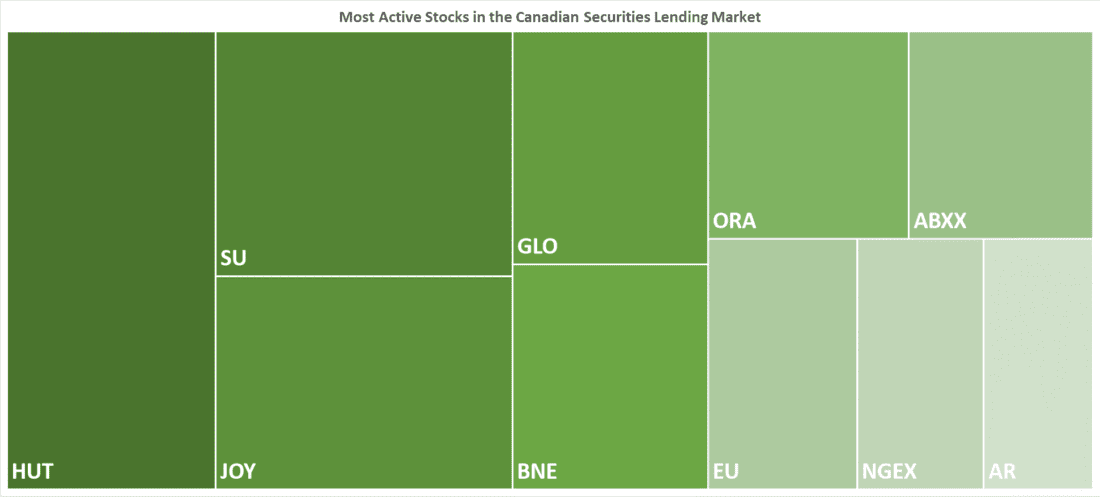 Most Active Stocks in the Canadian Securities Lending Market