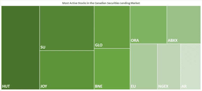 IBKR’s Most Active Stocks in the Canadian Securities Lending Market as of 11/16/2023