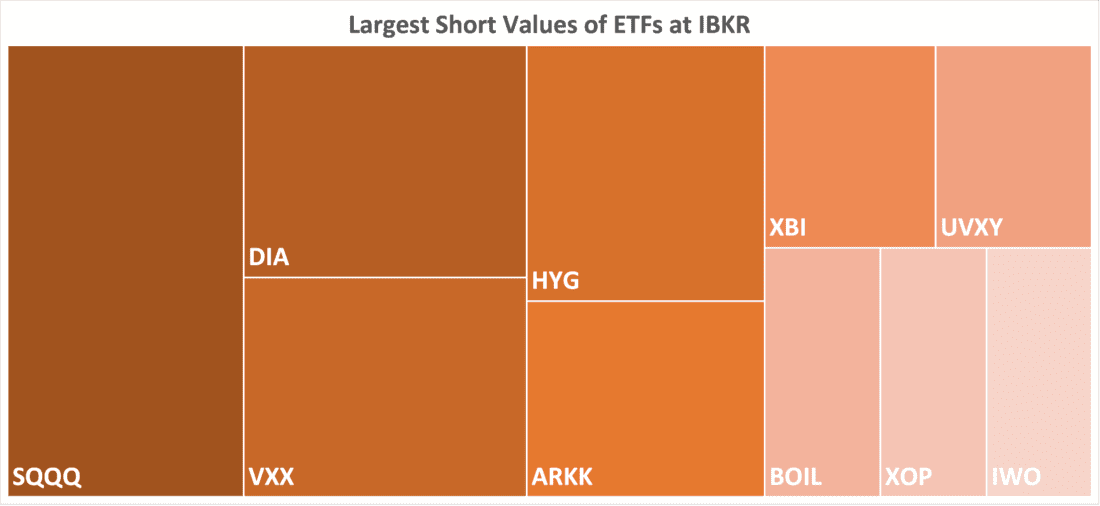 Largest Short Values of ETFs at IBKR, November 2, 2023