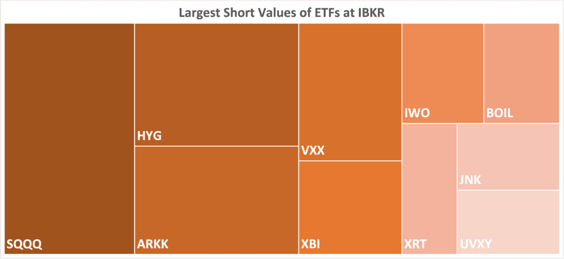 Largest Short Values of ETFs at IBKR, November 9, 2023, Securities Lending Desk