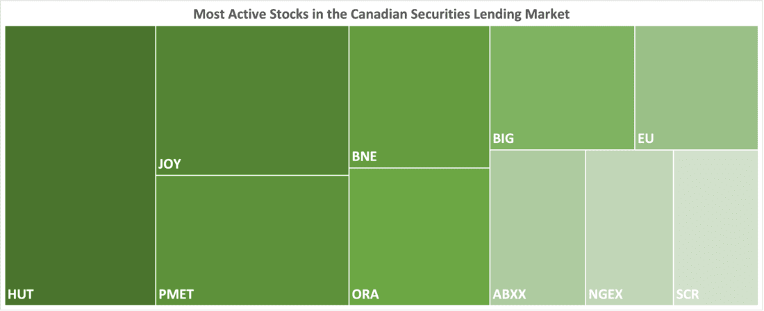 Most Active Stocks in the Canadian Securities Lending Market, November 9, 2023, IBKR Canada