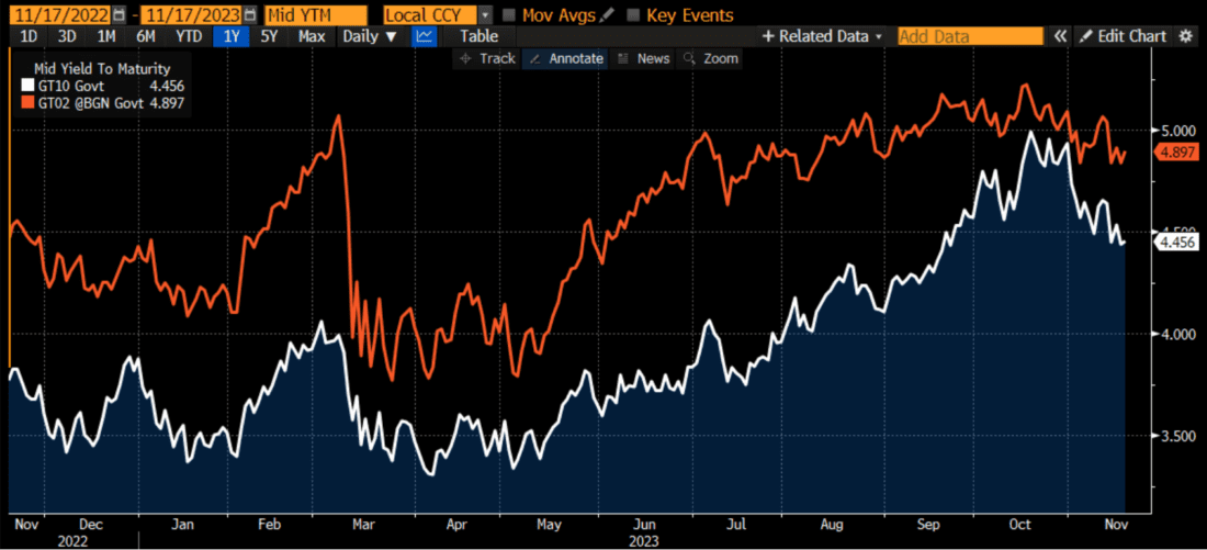 1 Year Line Chart, 2-Year (red) and 10-Year (white) Yields; Source: Bloomberg                   