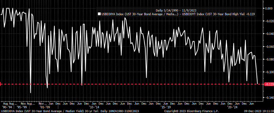 The last time the 30-year was auctioned off in November, it had its largest tail going back to 2011, during the debt downgrade.