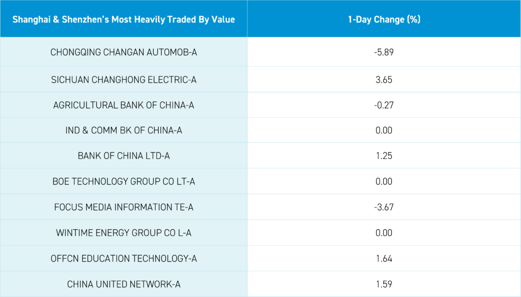 Shanghai and Shenzhen's most heavily traded by value 1-day change