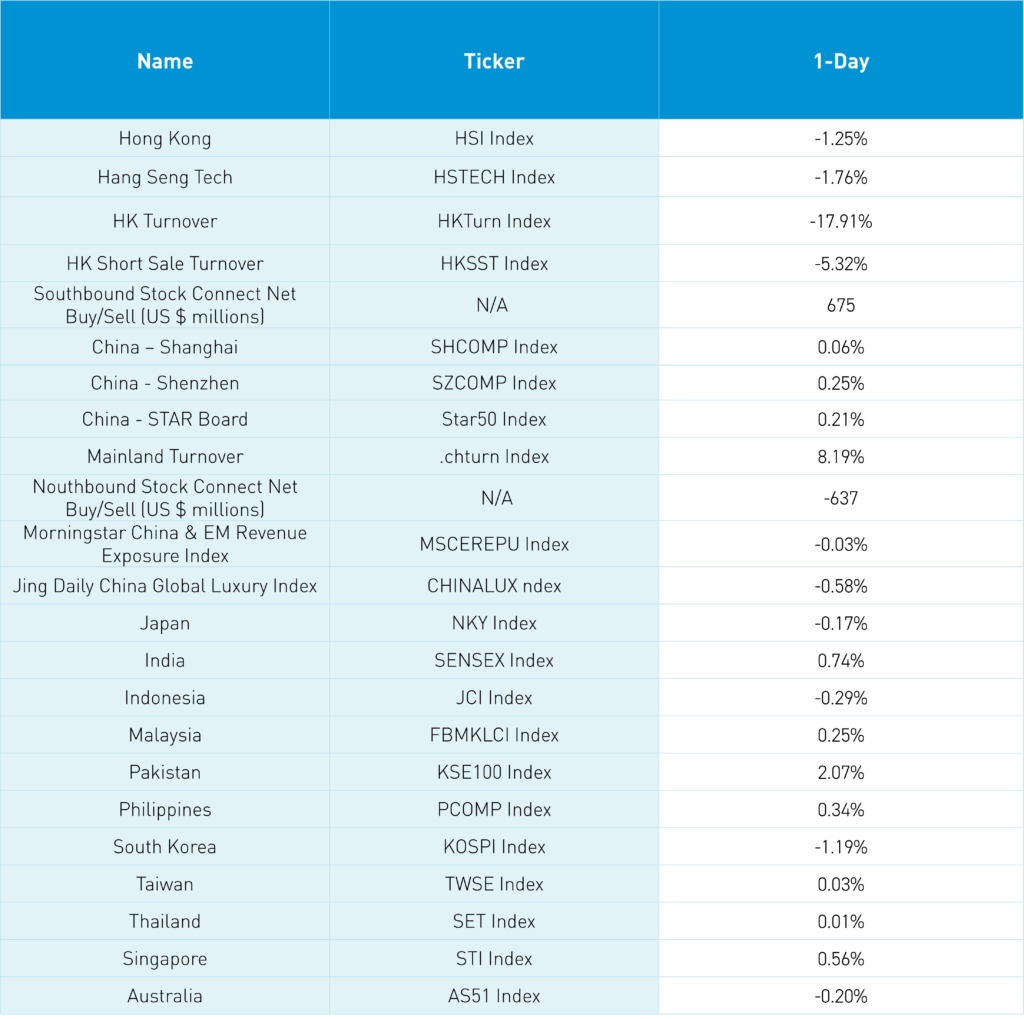 Asian equities performance 1-day