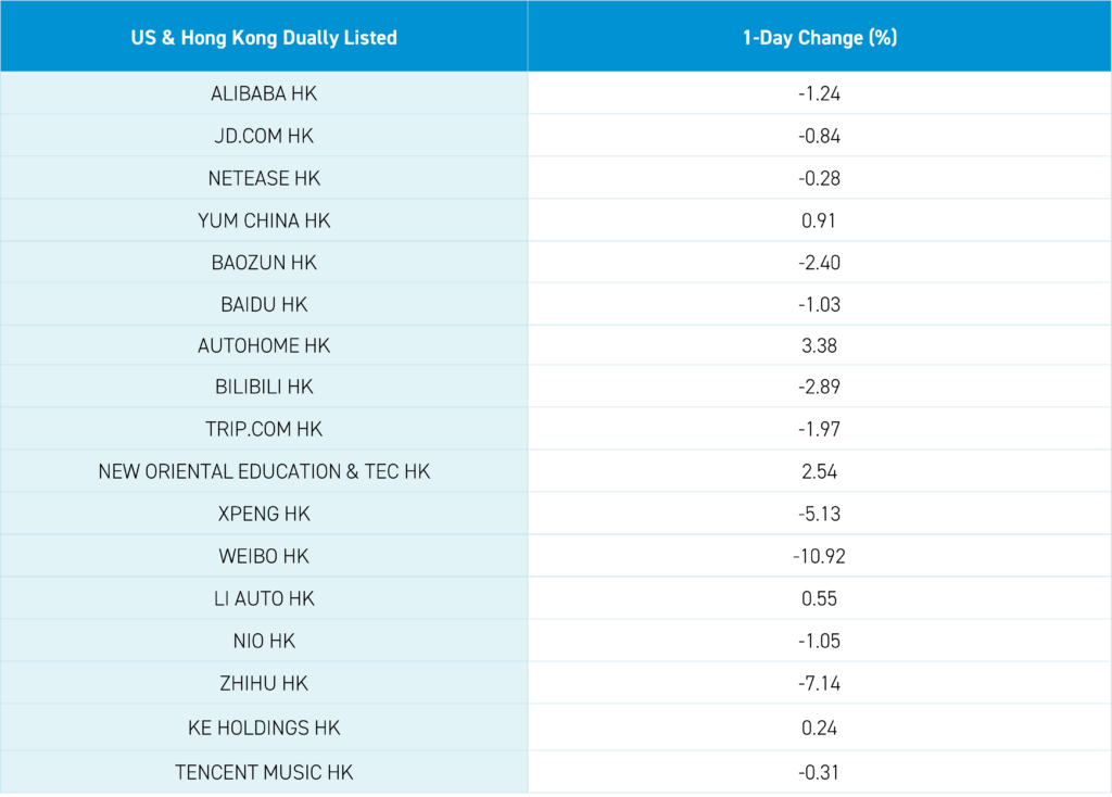 US and Hong Kong dually listed 1-day change