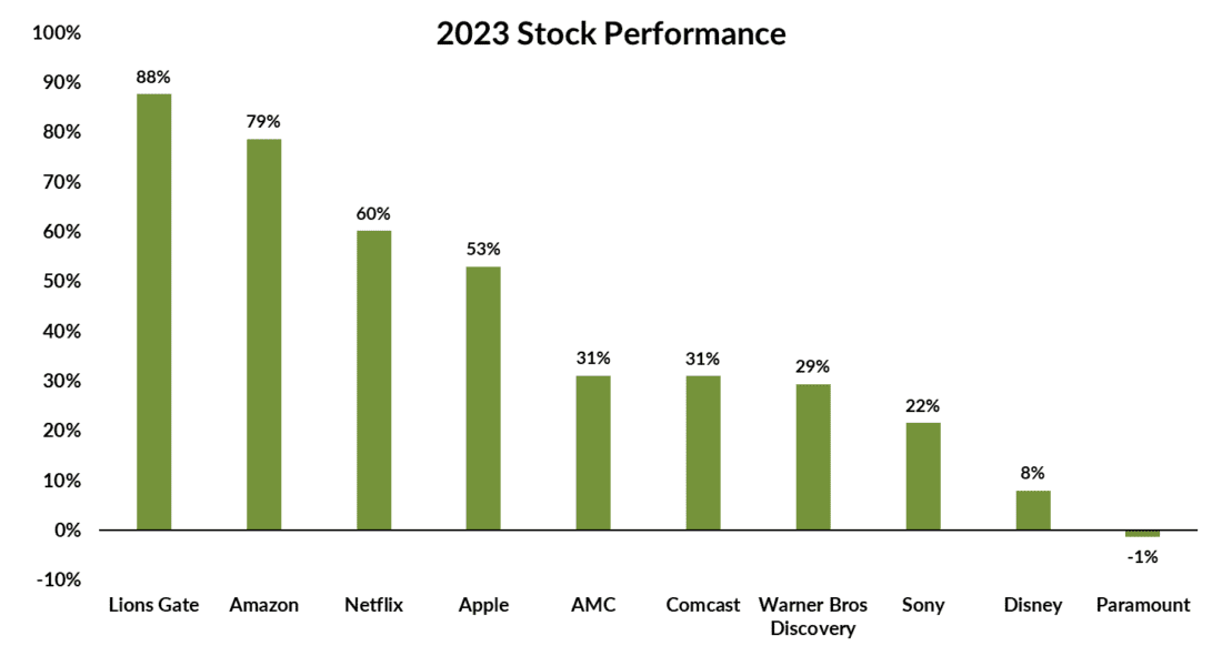 Broad-Based Gains for Filmmaker Stocks