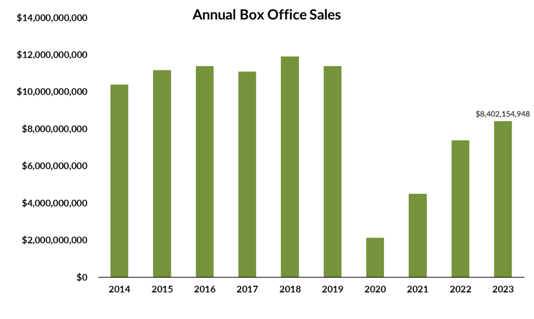 Better Box Office Numbers In 2023, Still Lagging Pre-Pandemic Totals
