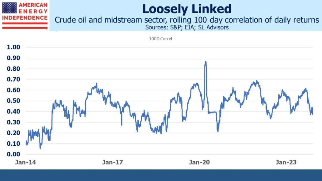 Blog Image December 13 2023 2 crude oil and midstream sector, rolling 100 day correlation of daily returns