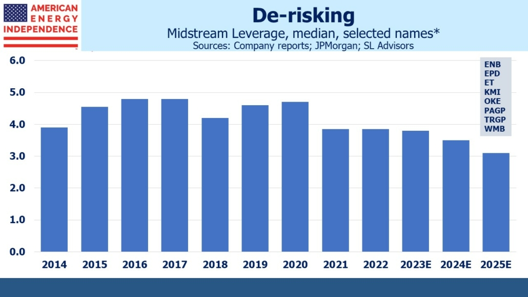 Blog Image December 13 2023 4 midstream leverage, median, selected names*
