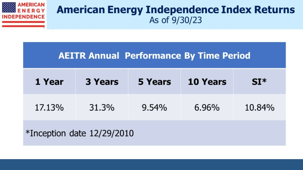Blog Image December 27 2023 5 American Energy Independence Index Returns