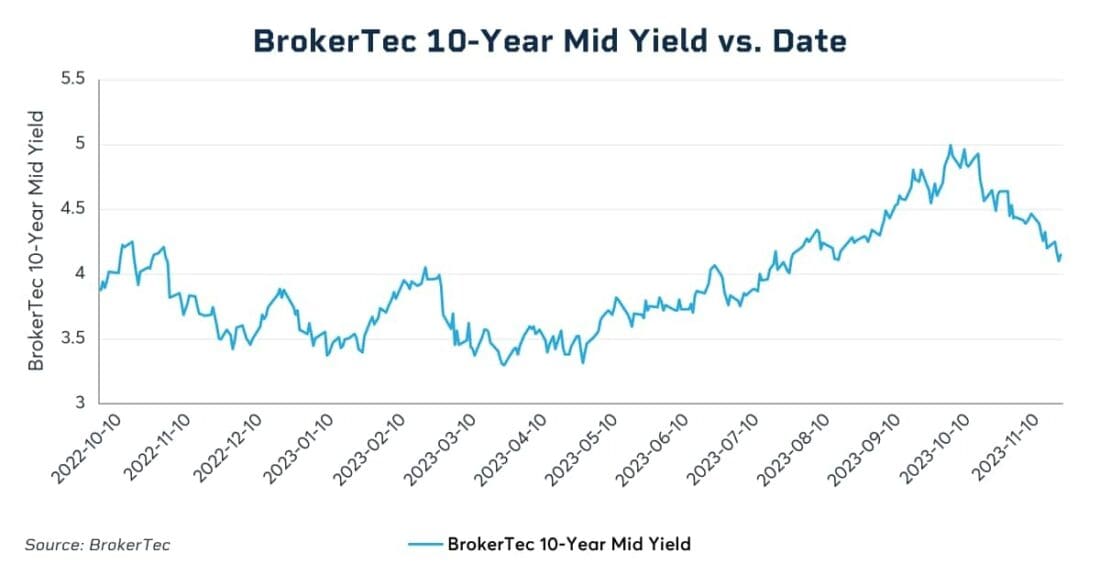 BrokerTec 10-year mid yield vs date