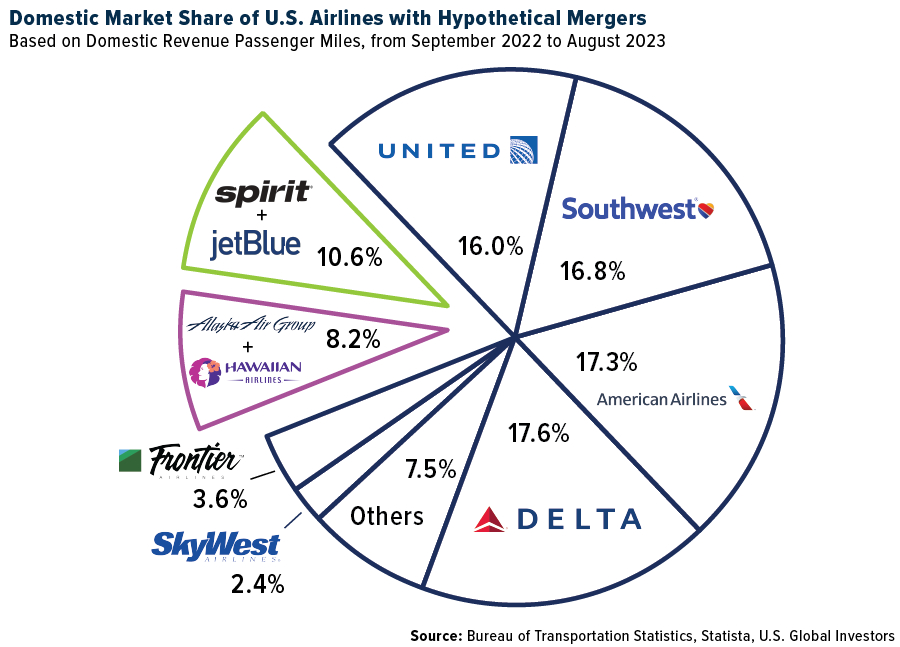 Domestic Market Share of U.S. Airlines with hypothetical Mergers