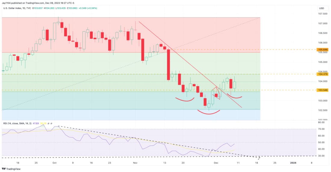  A push above 104.5, back on its way to 105.60.