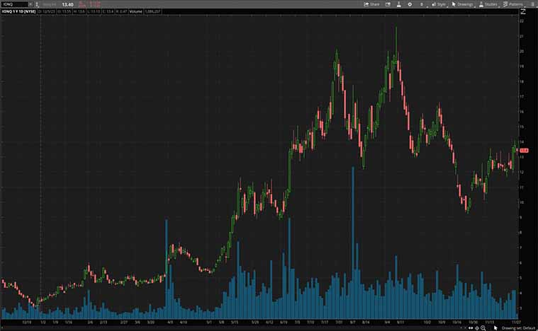 IonQ (IONQ Stock)