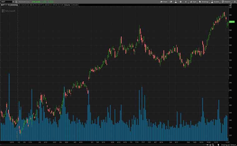 Microsoft (MSFT Stock)