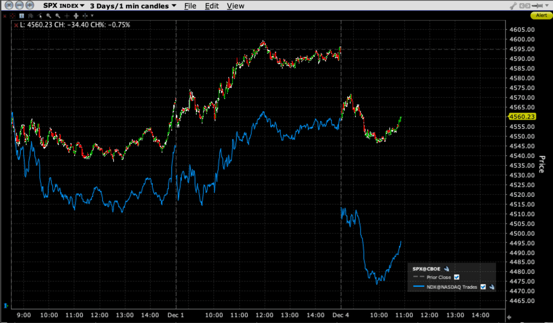 3-Day Chart, SPX (red/green 1-minute candles), NDX (blue line)